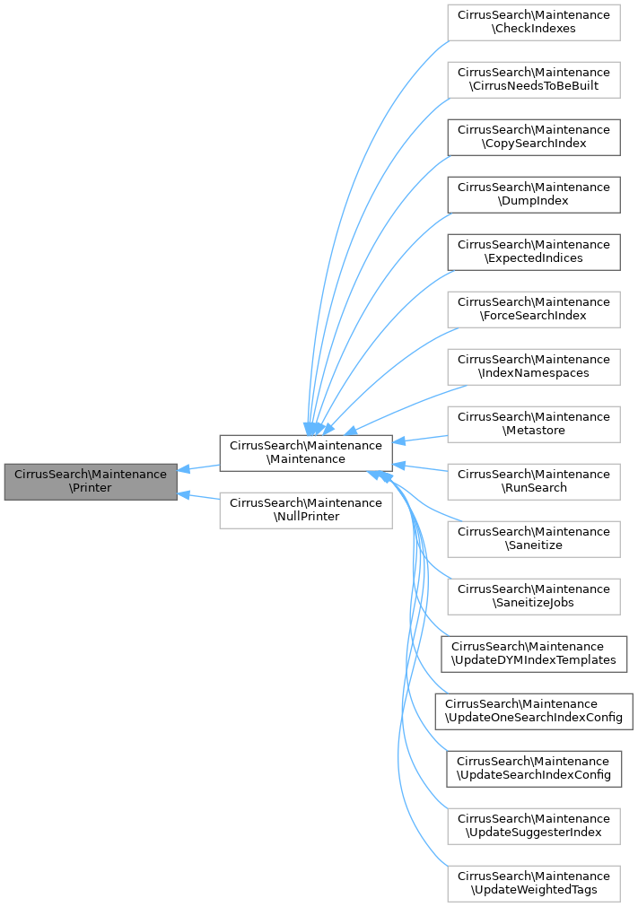 Inheritance graph