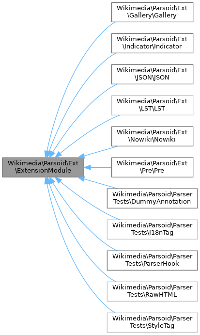 Inheritance graph