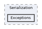 repo/rest-api/src/Application/Serialization/Exceptions