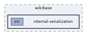 lib/packages/wikibase/internal-serialization