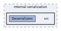 lib/packages/wikibase/internal-serialization/src