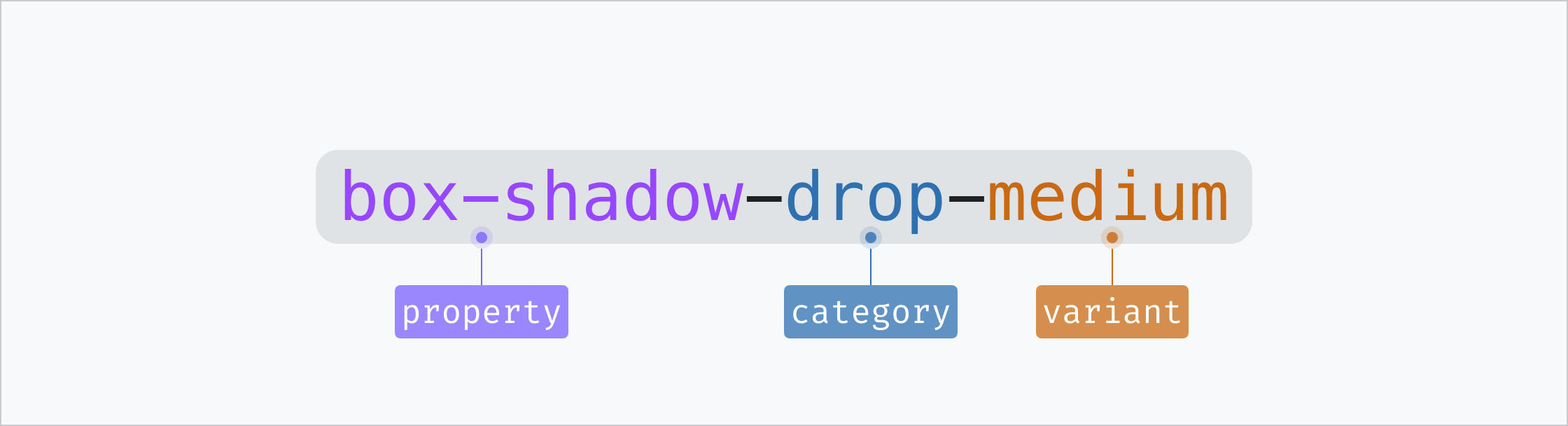 decision token naming scheme: property, category and variant