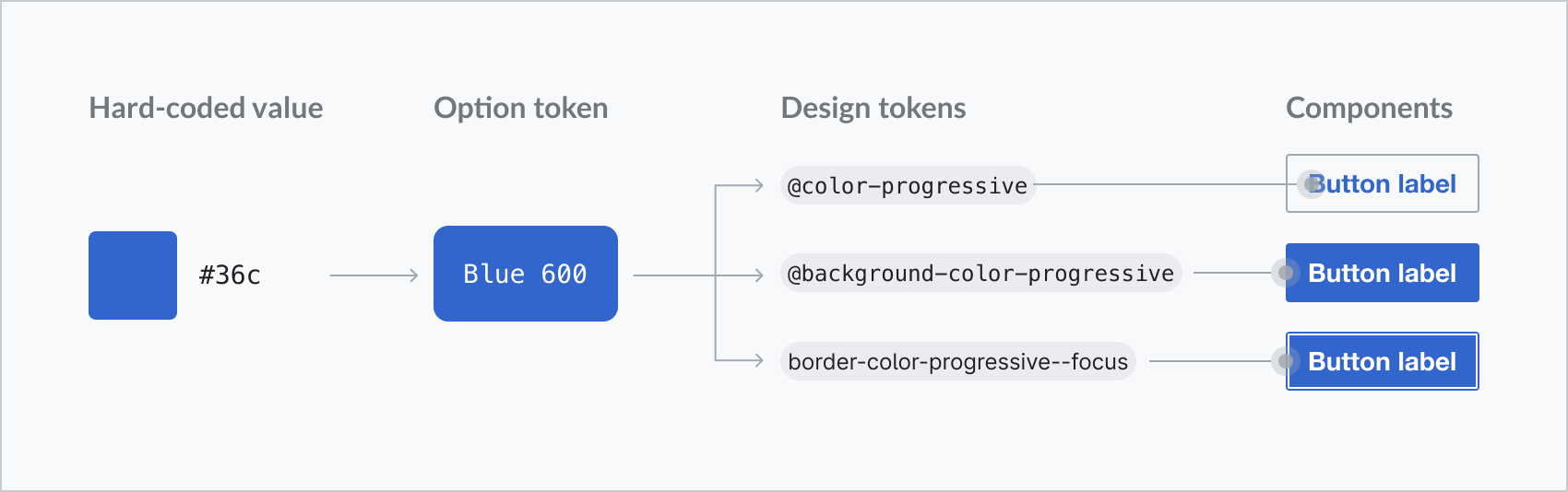 step diagram from visual style to tokens