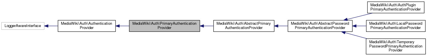 mediawiki authentication