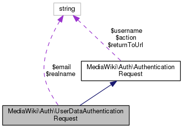 mediawiki authentication
