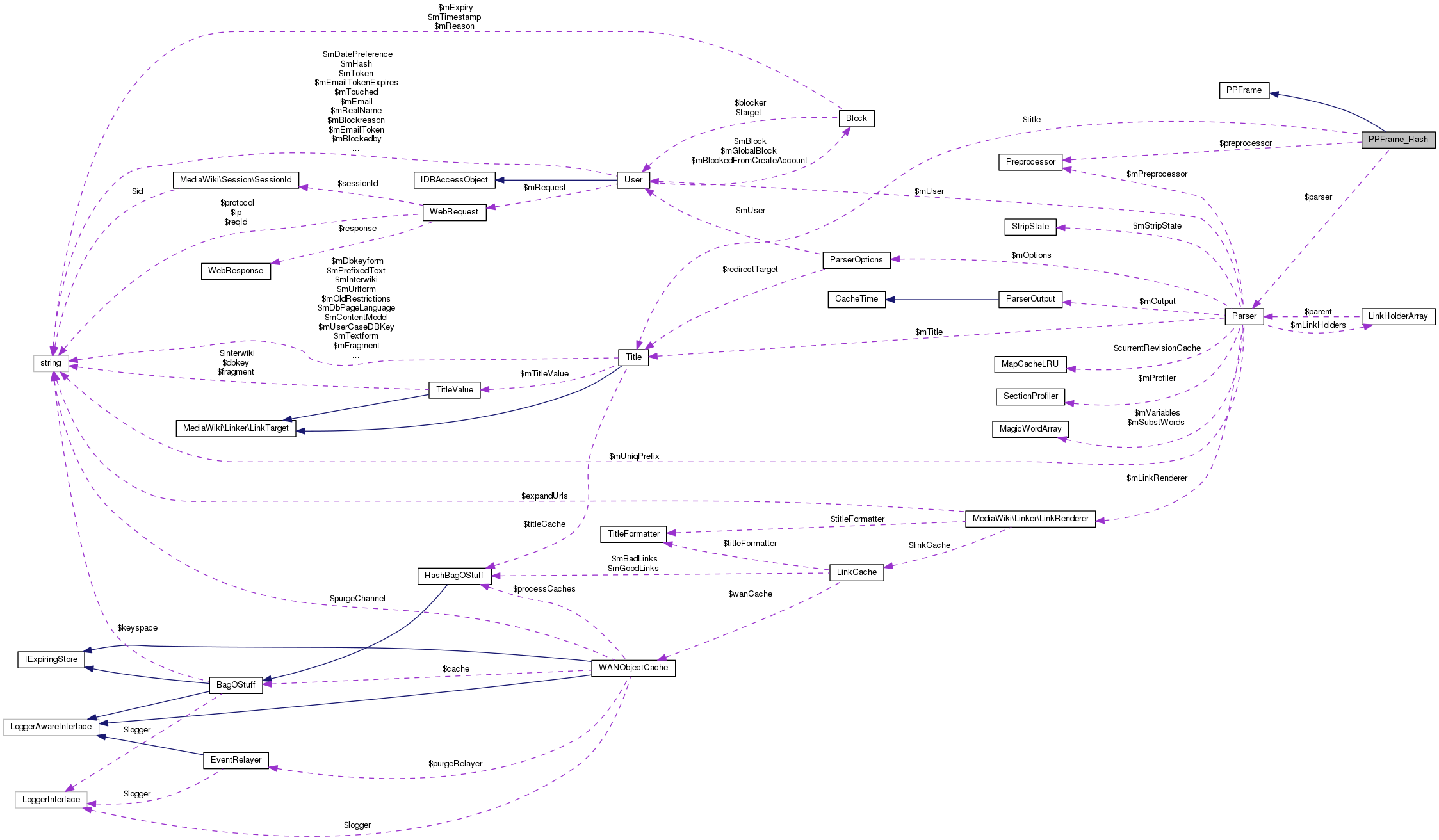 Collaboration graph