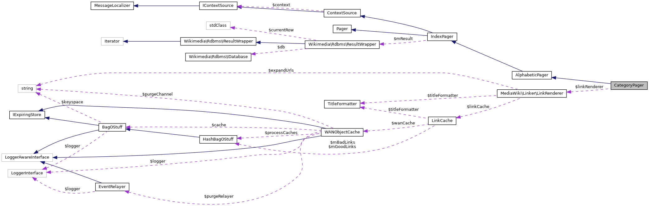 Collaboration graph