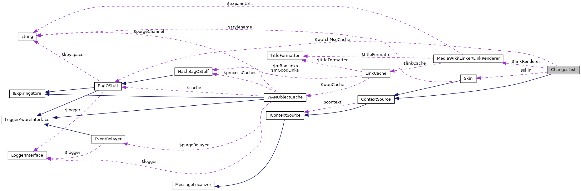 Collaboration graph