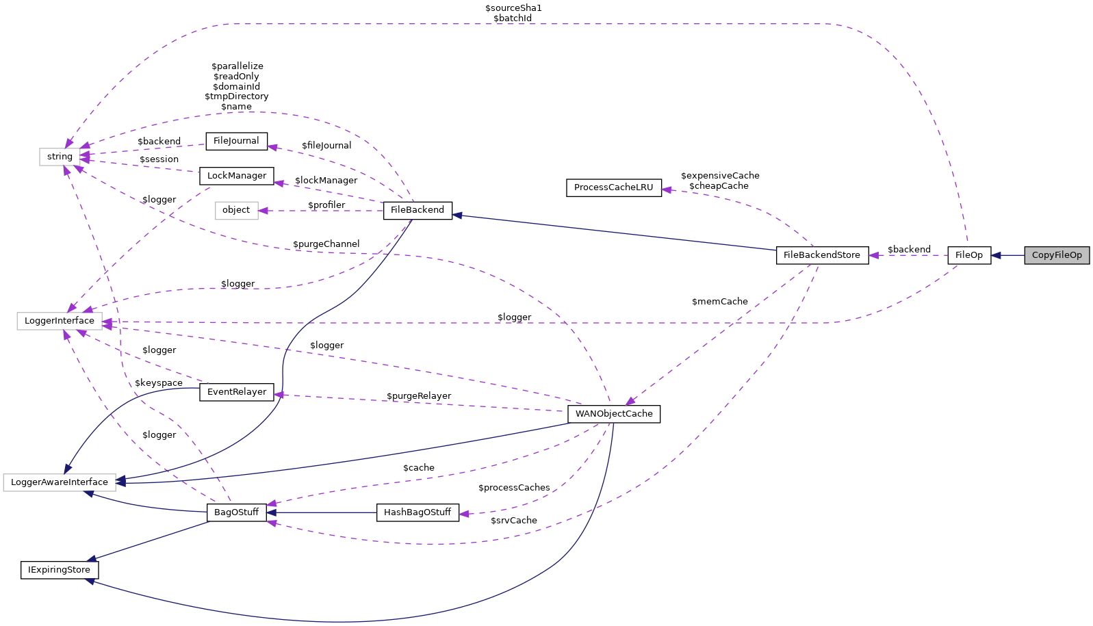 Collaboration graph