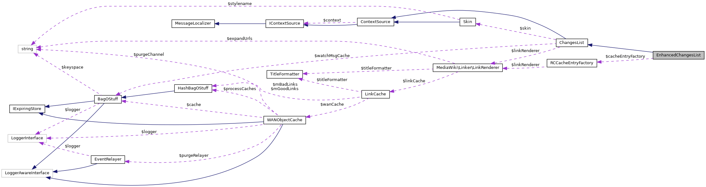 Collaboration graph