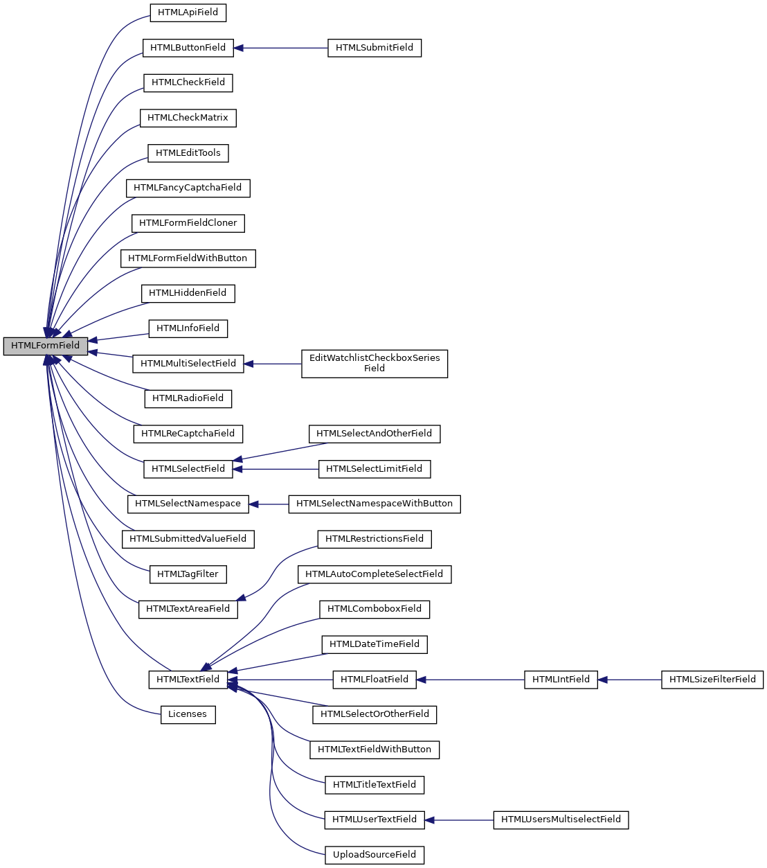 Inheritance graph