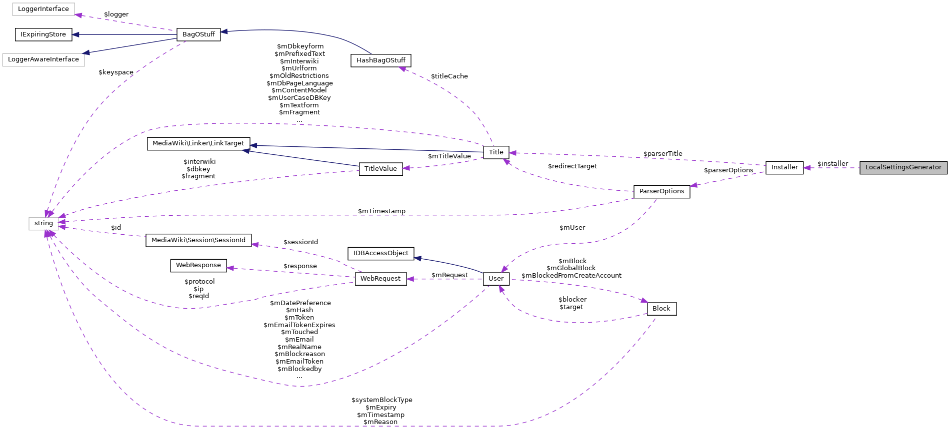 Collaboration graph