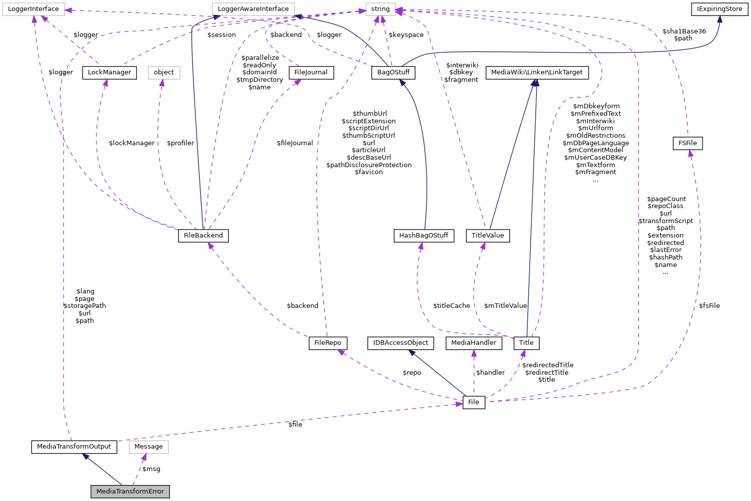 Collaboration graph