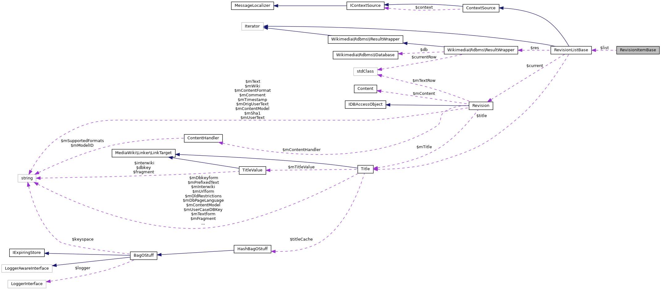 Collaboration graph