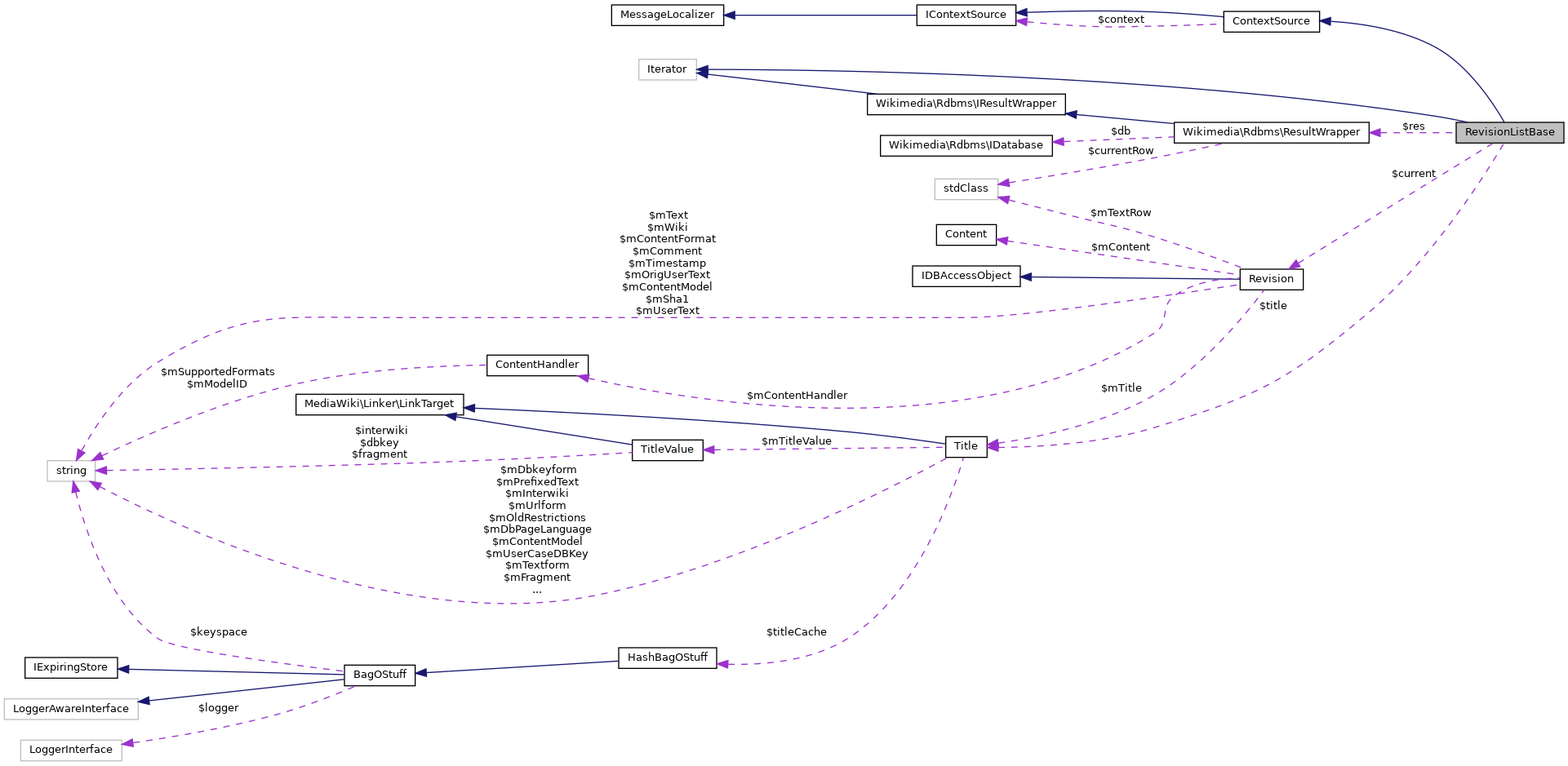 Collaboration graph