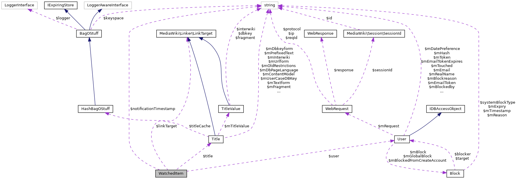 Collaboration graph