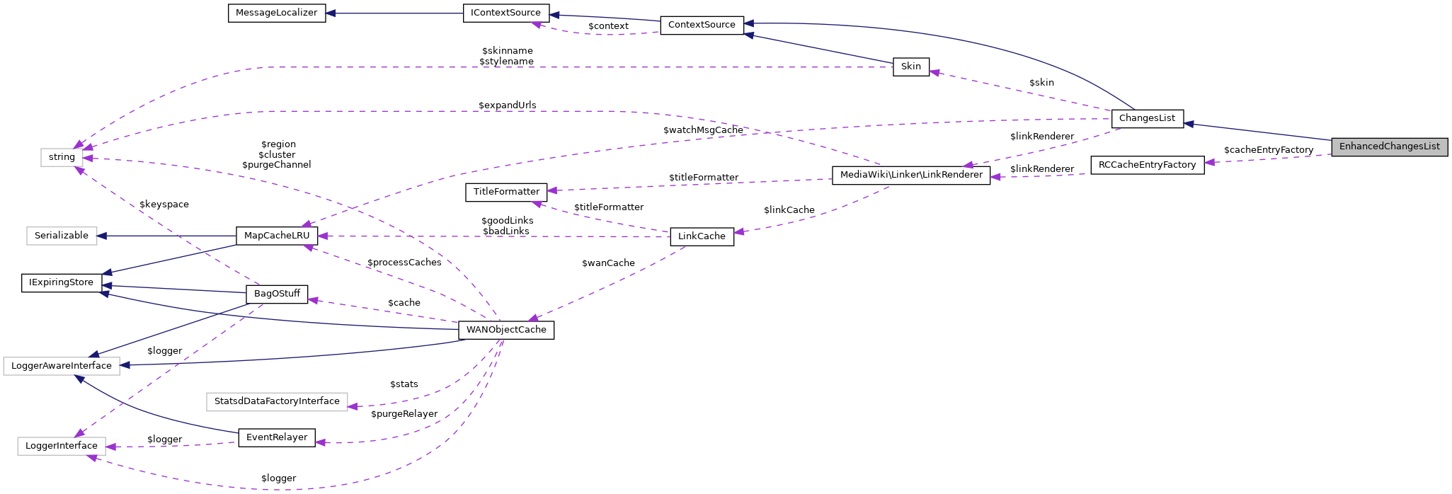 Collaboration graph