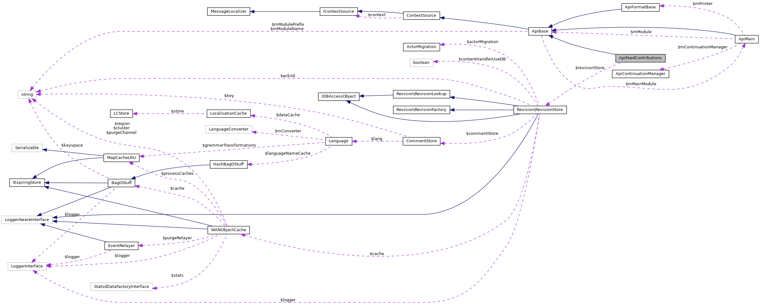 Collaboration graph