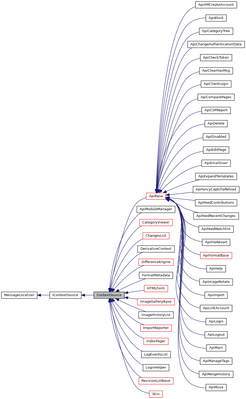 Inheritance graph