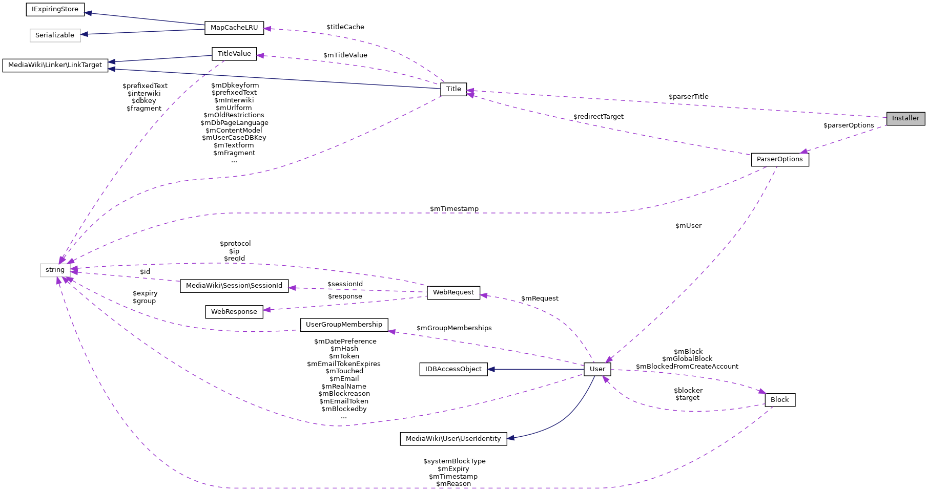 Collaboration graph