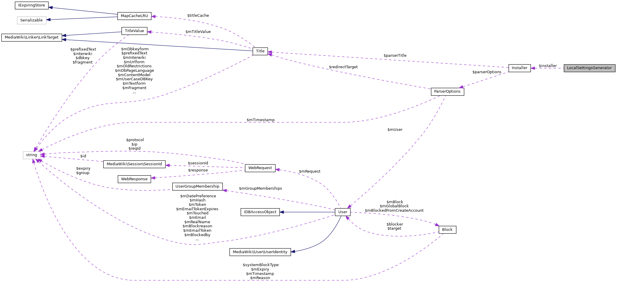 Collaboration graph