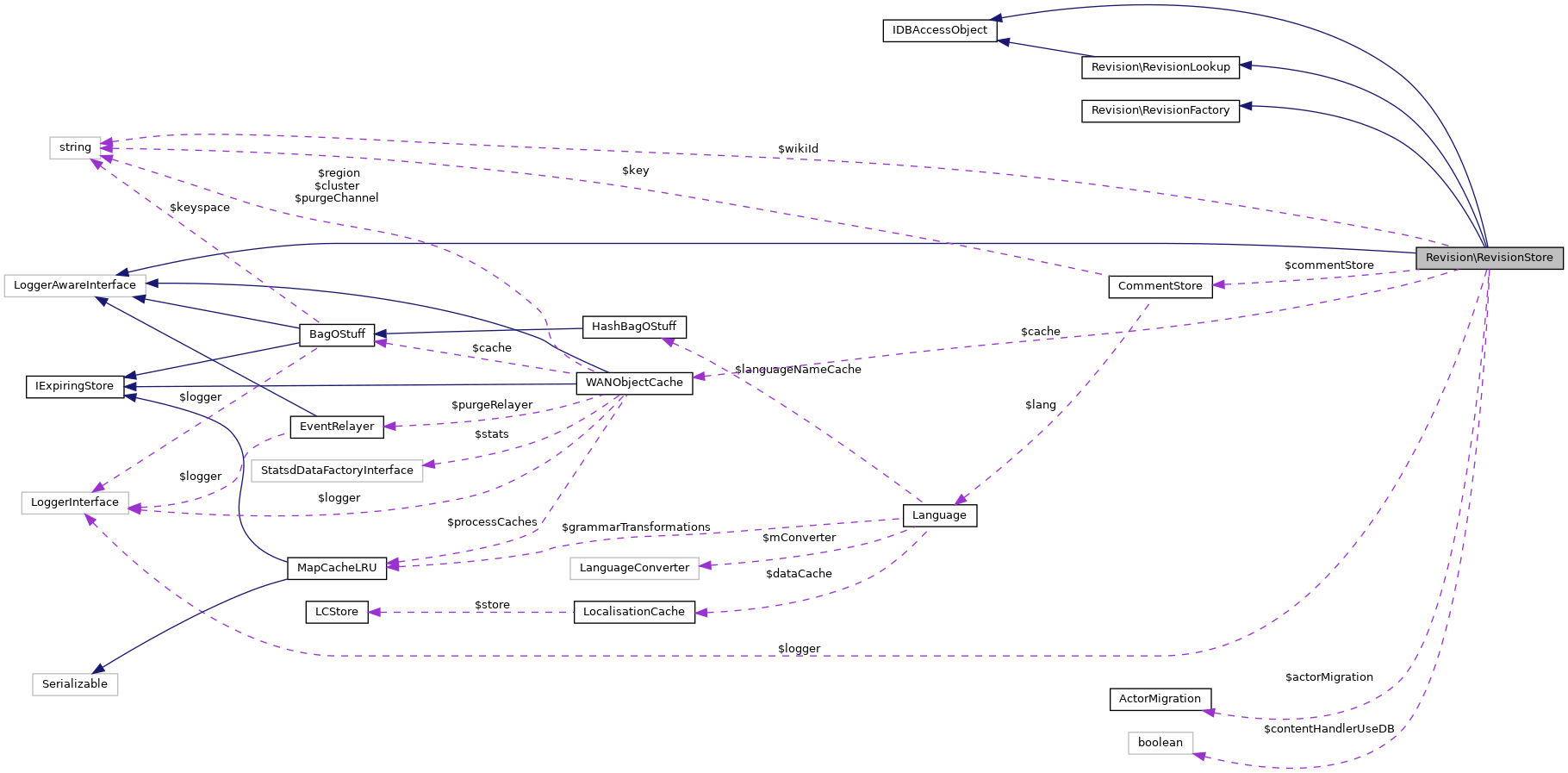 Collaboration graph