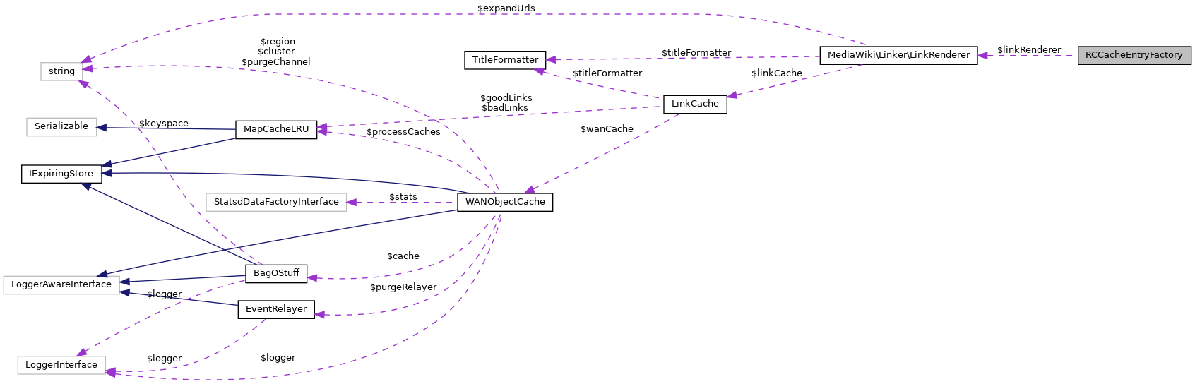 Collaboration graph