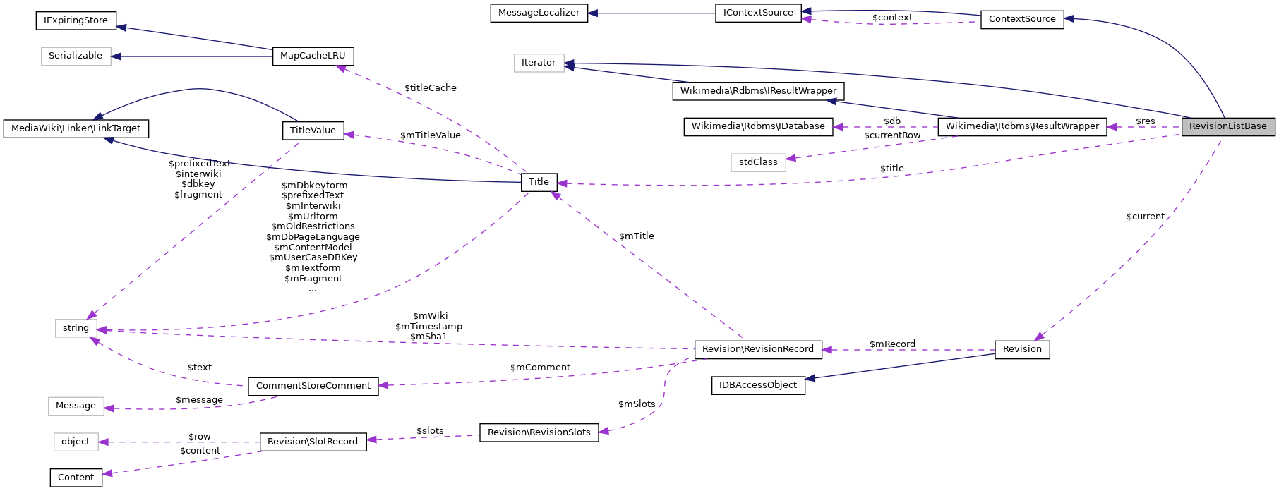 Collaboration graph