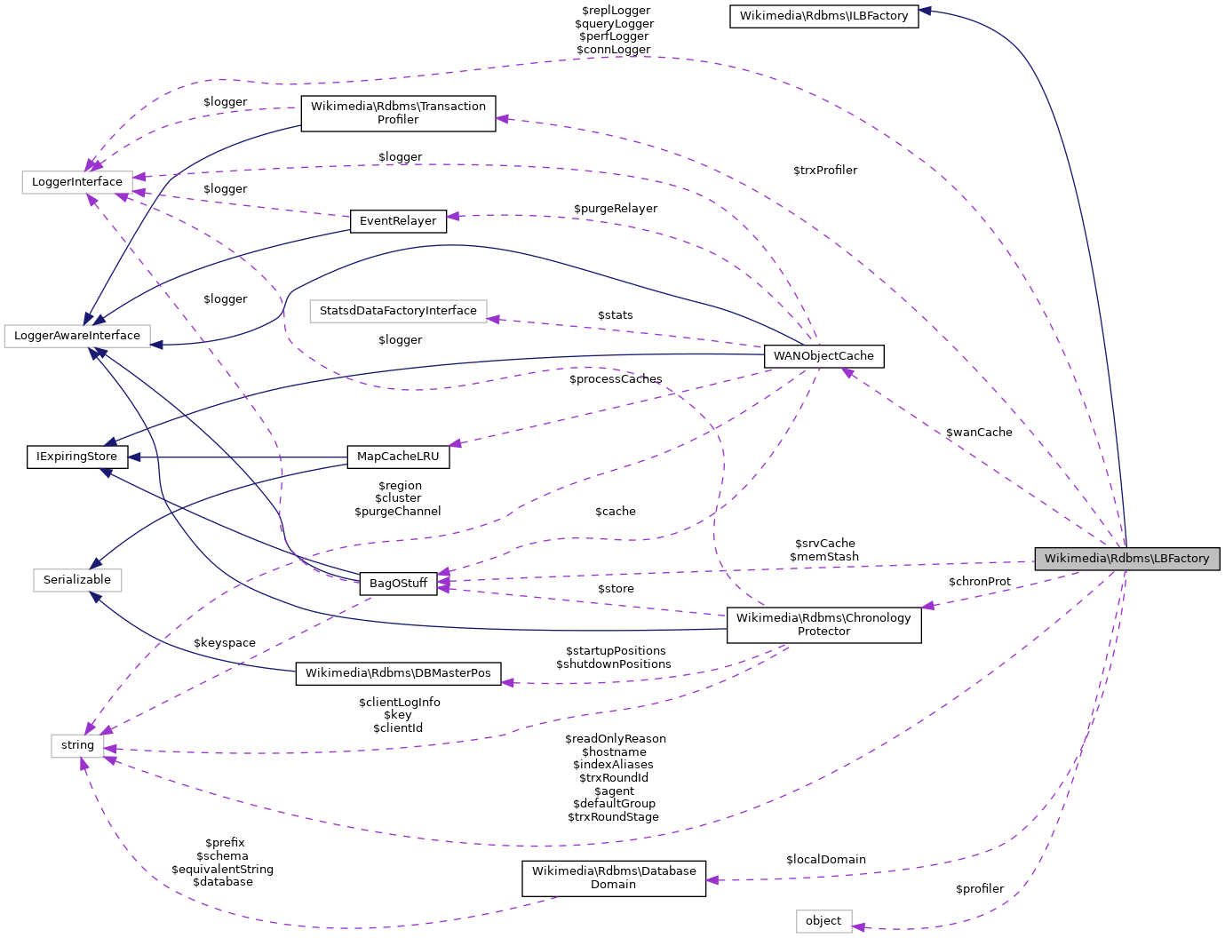 Collaboration graph