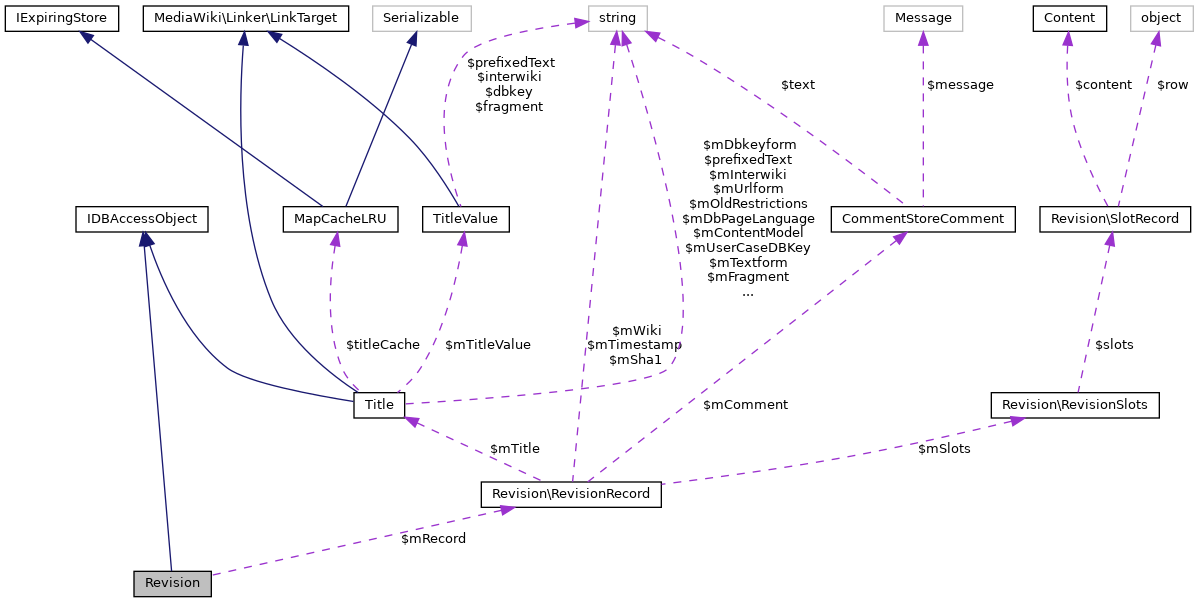 MediaWiki: Revision Class Reference