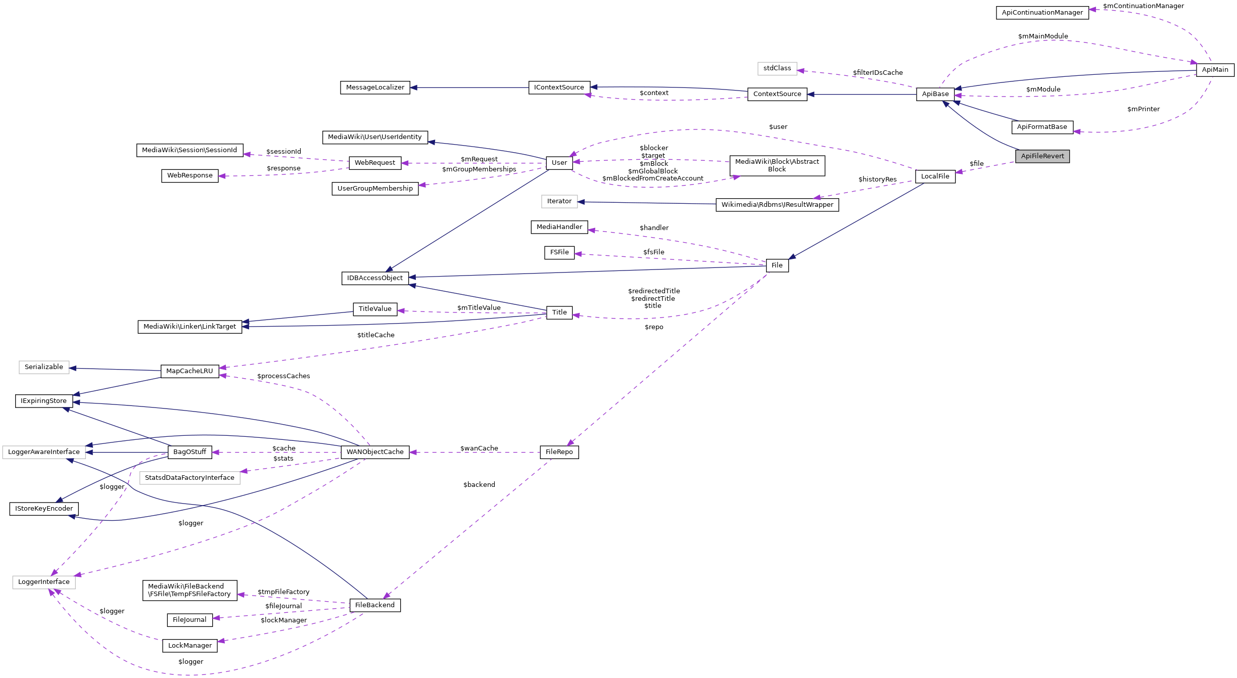 Collaboration graph