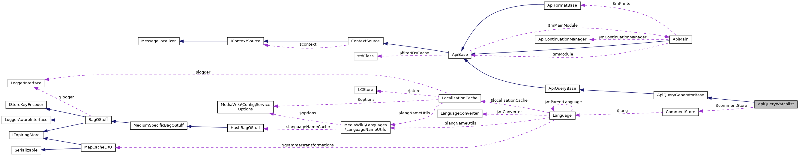 Collaboration graph