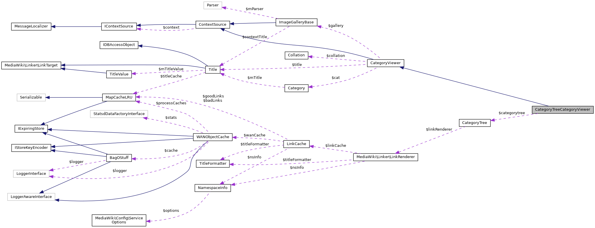 Collaboration graph