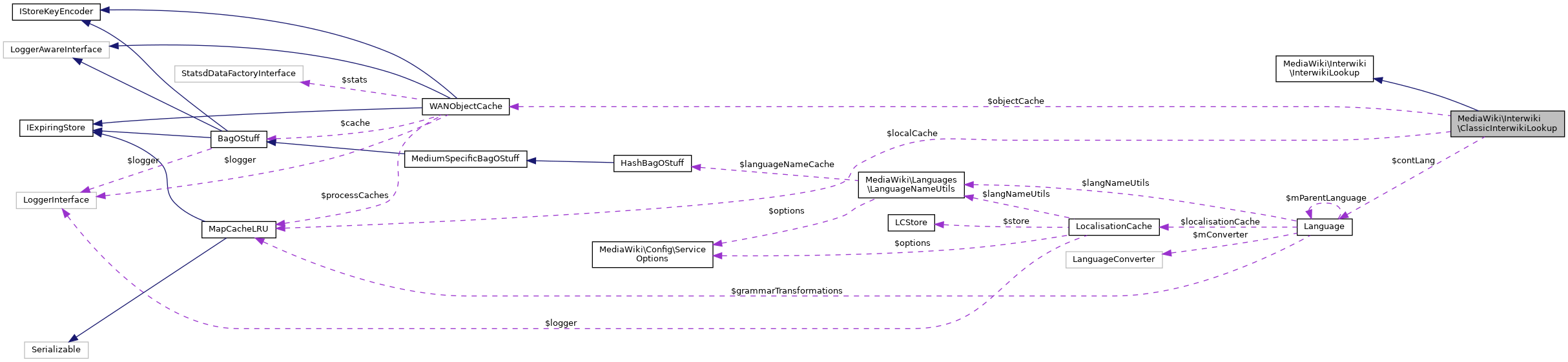 Collaboration graph