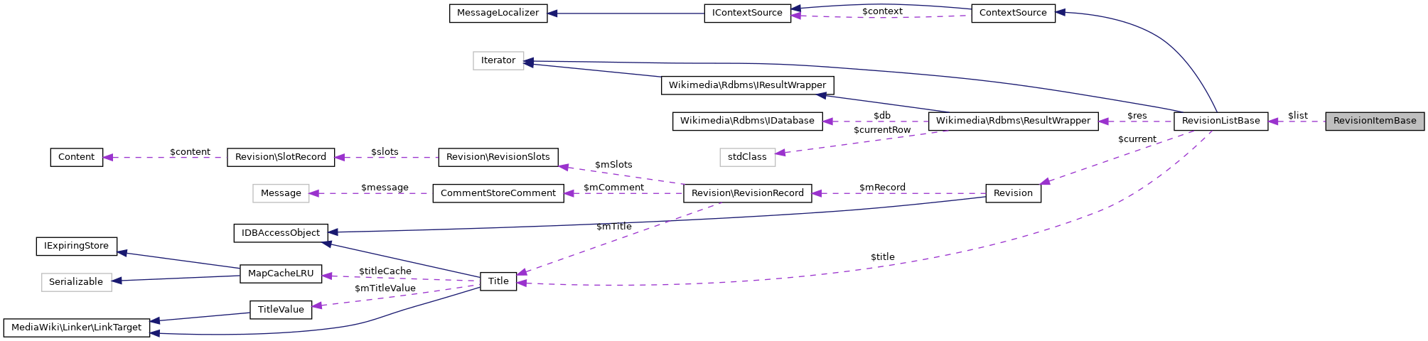 Collaboration graph