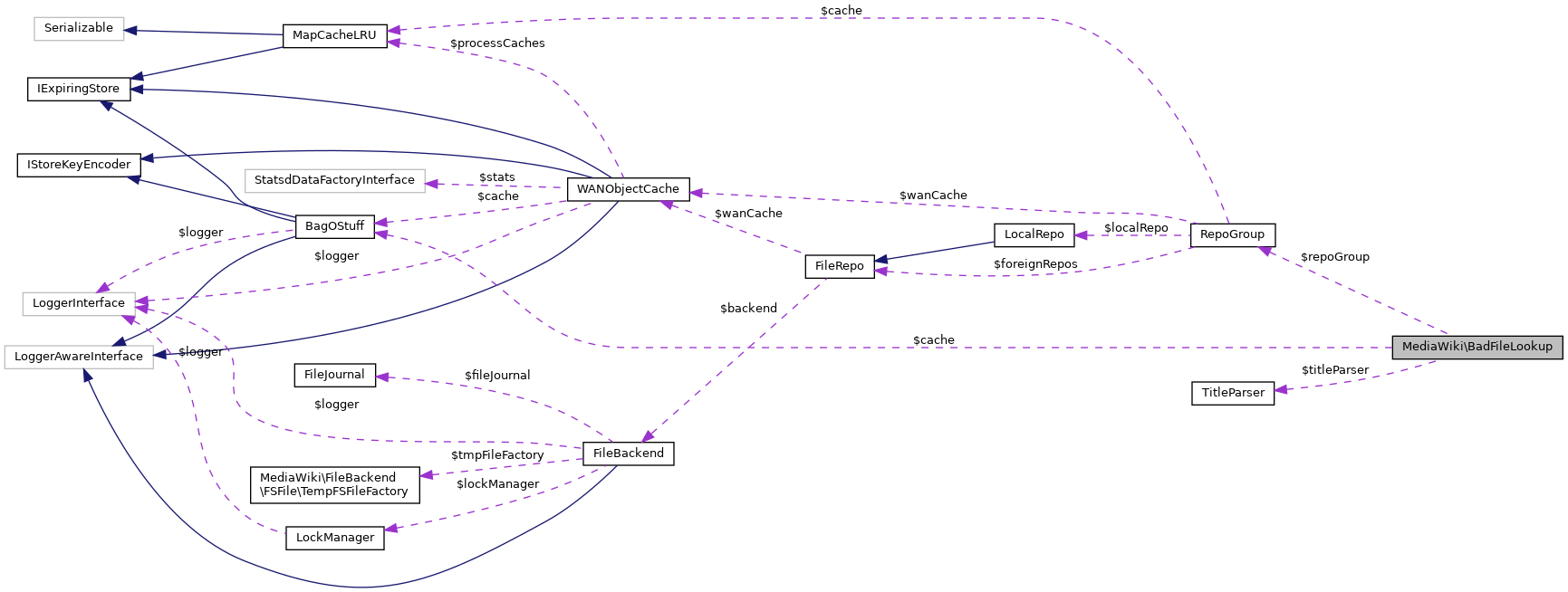 Collaboration graph