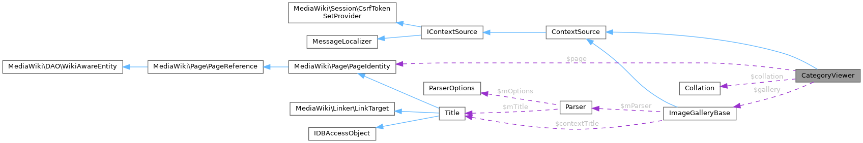 Collaboration graph