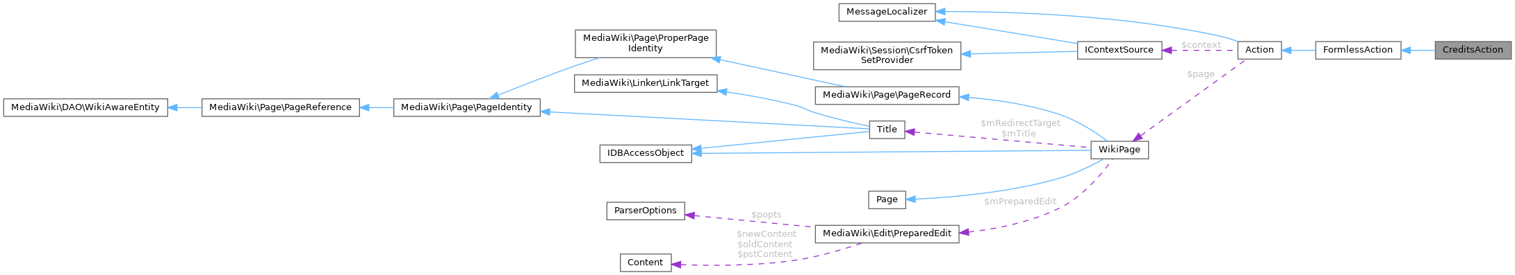 Collaboration graph