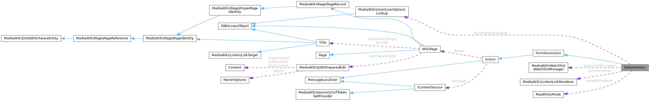 Collaboration graph