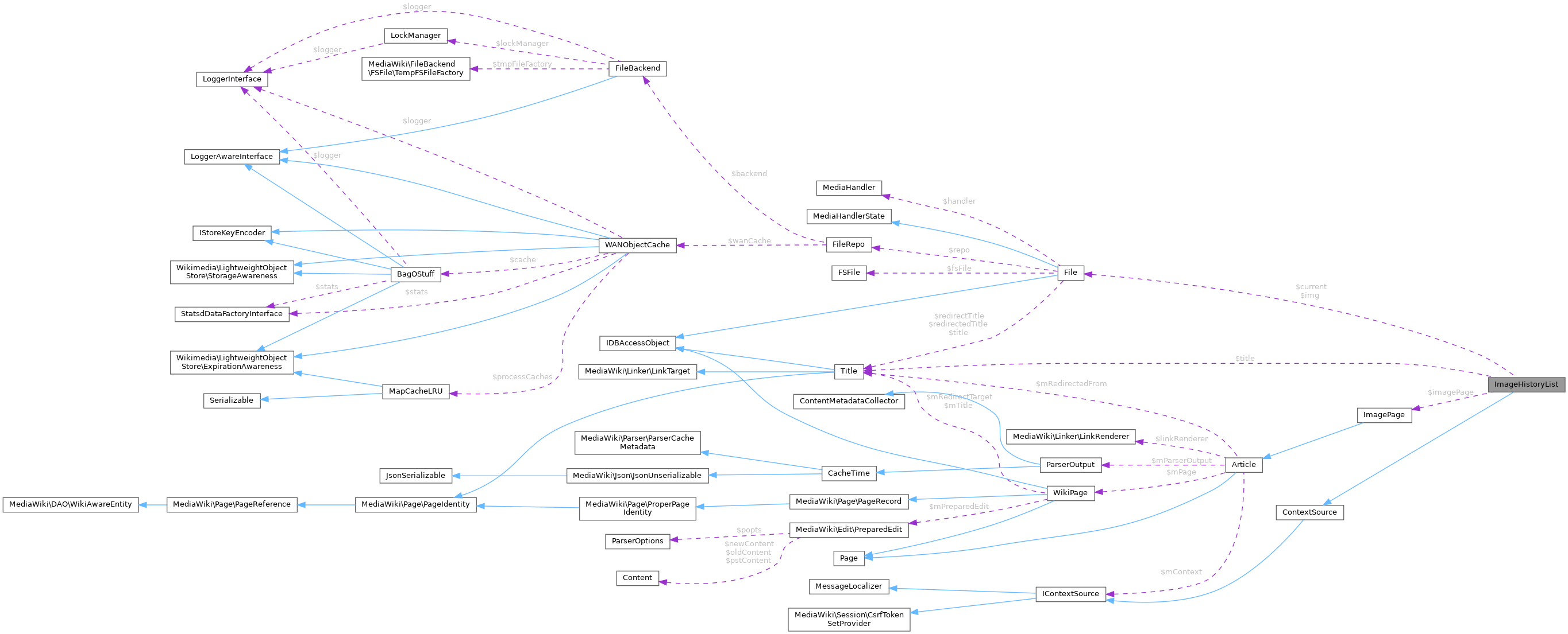 Collaboration graph