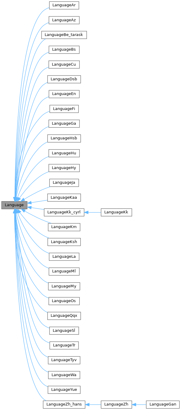 Inheritance graph