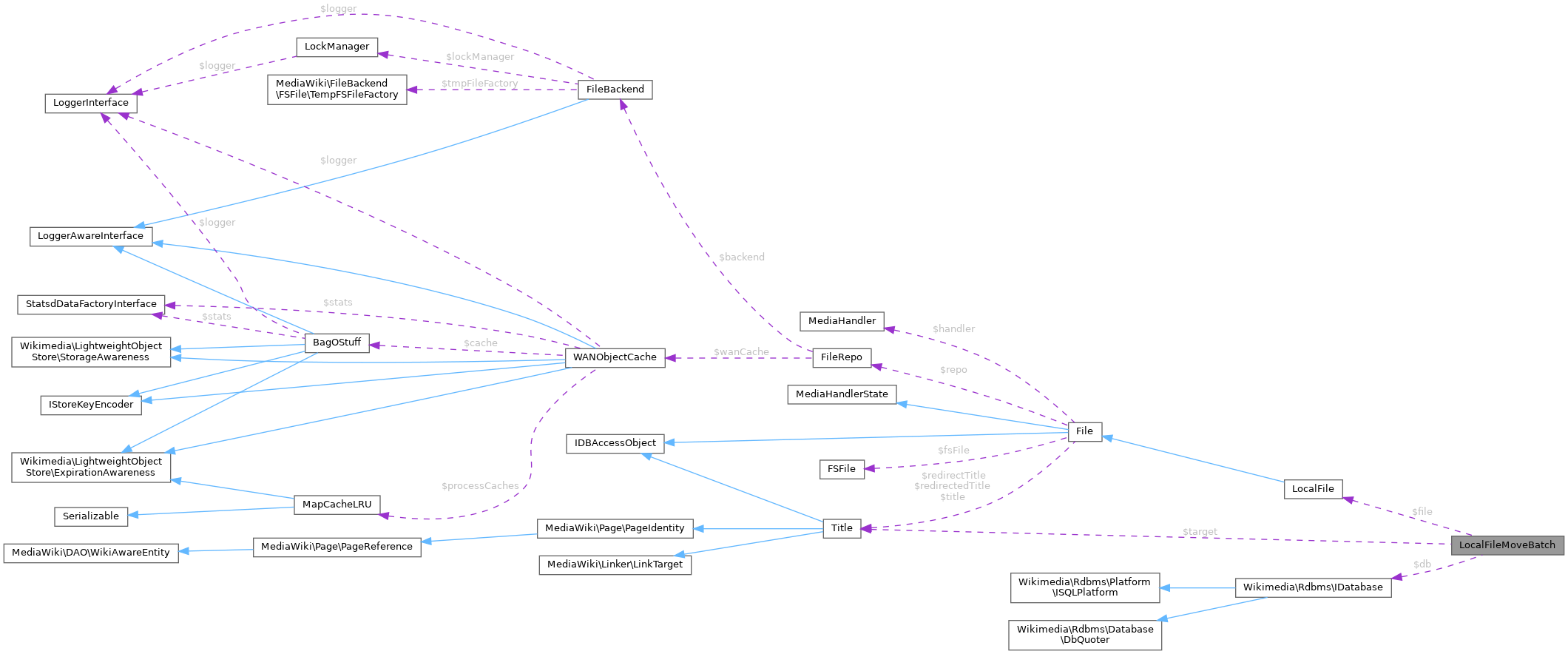 Collaboration graph