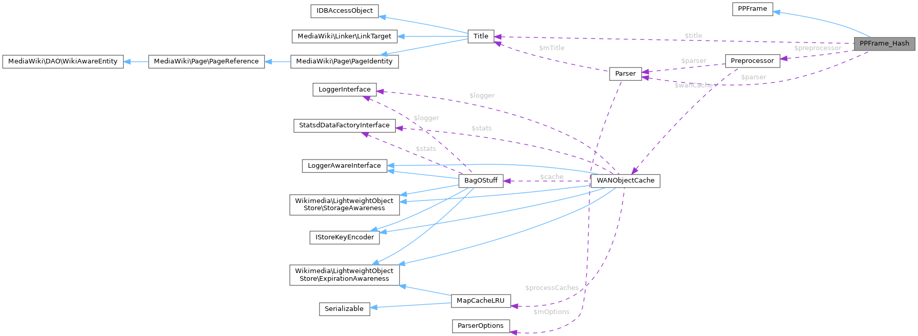 Collaboration graph