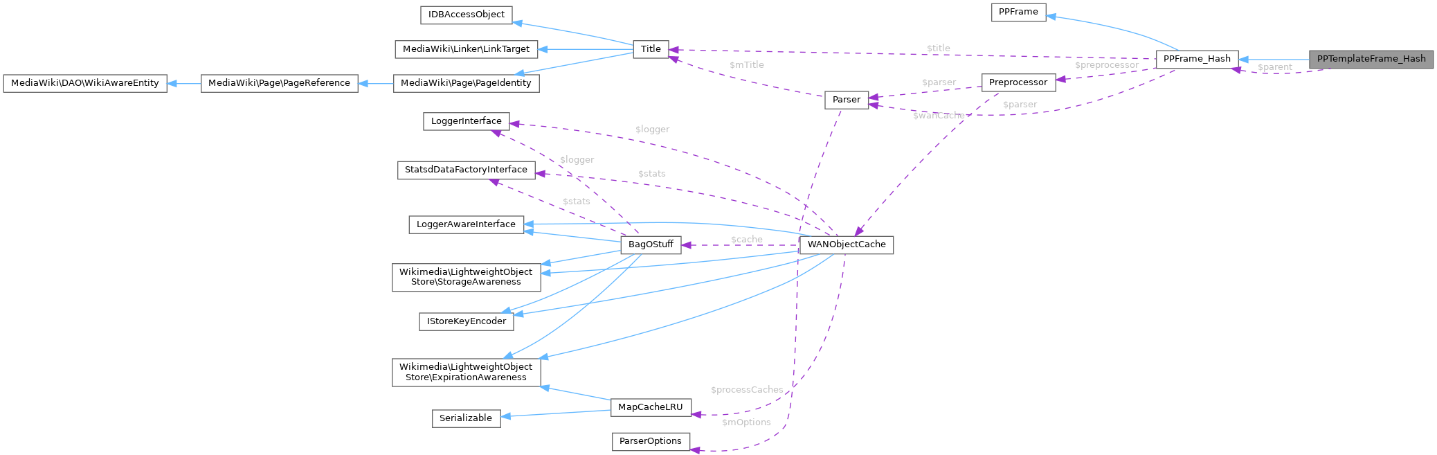 Collaboration graph