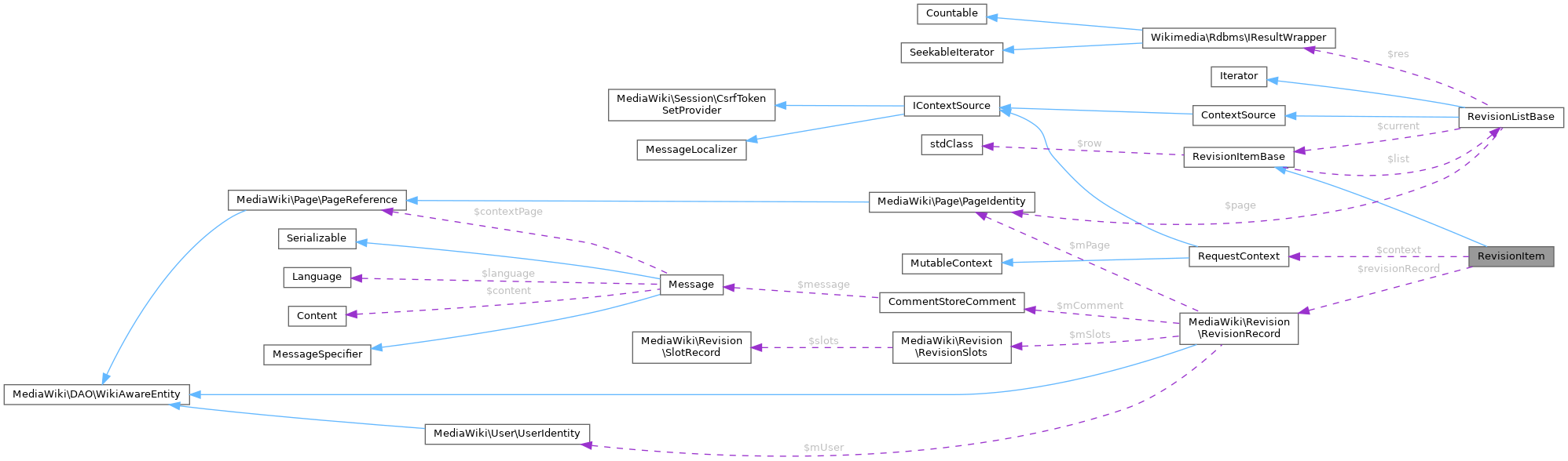 Collaboration graph