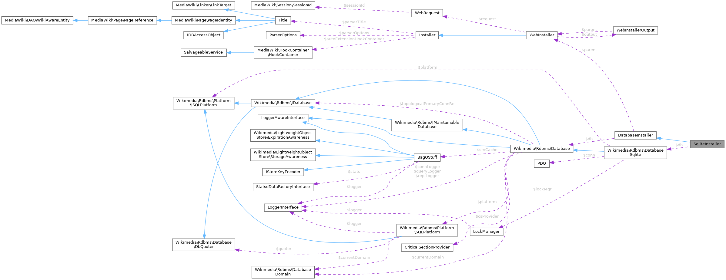 Collaboration graph