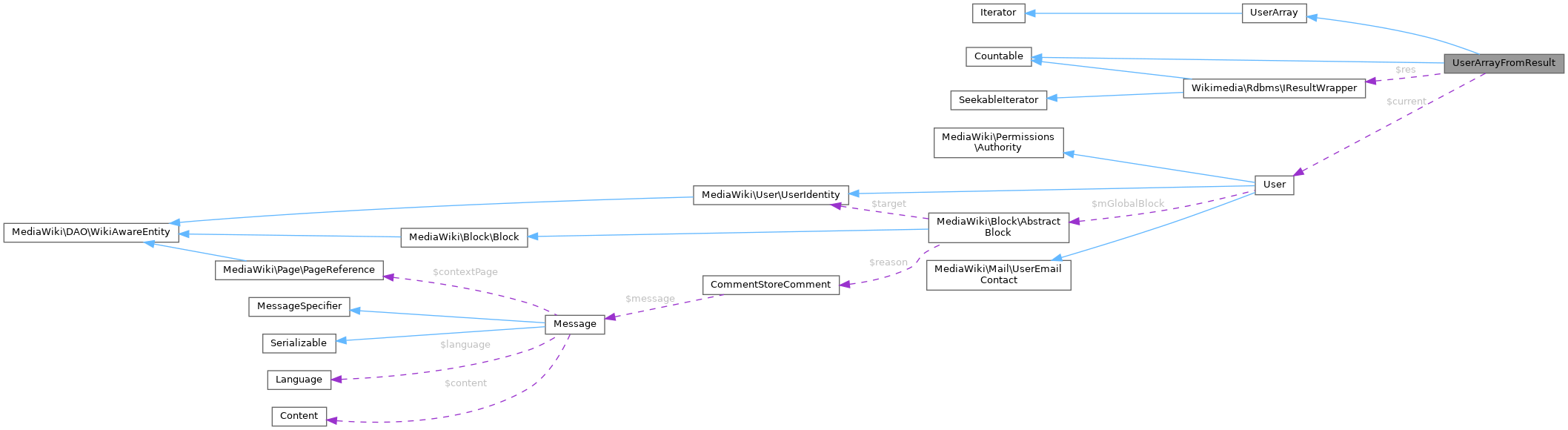 Collaboration graph