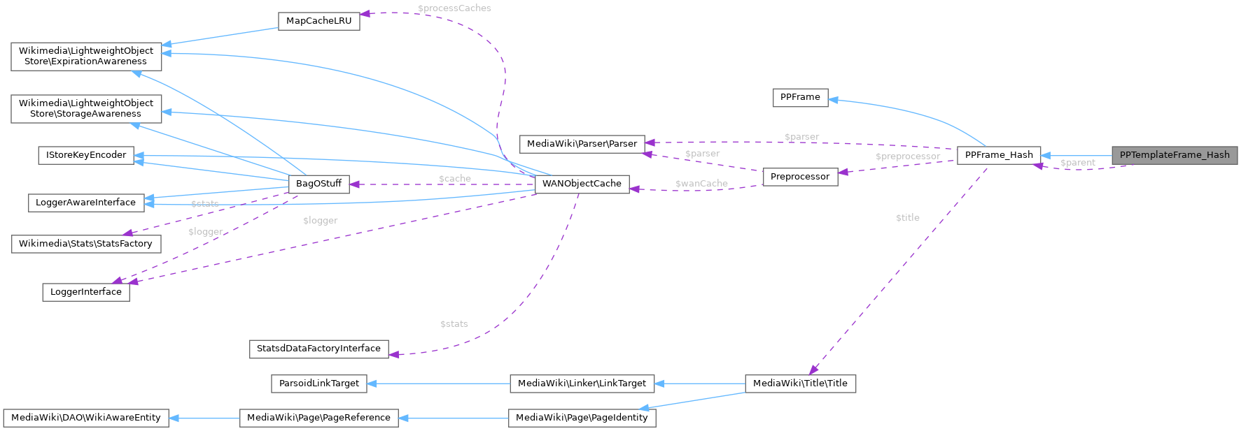 Collaboration graph