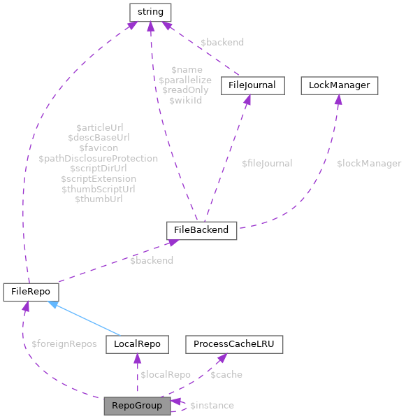 Collaboration graph