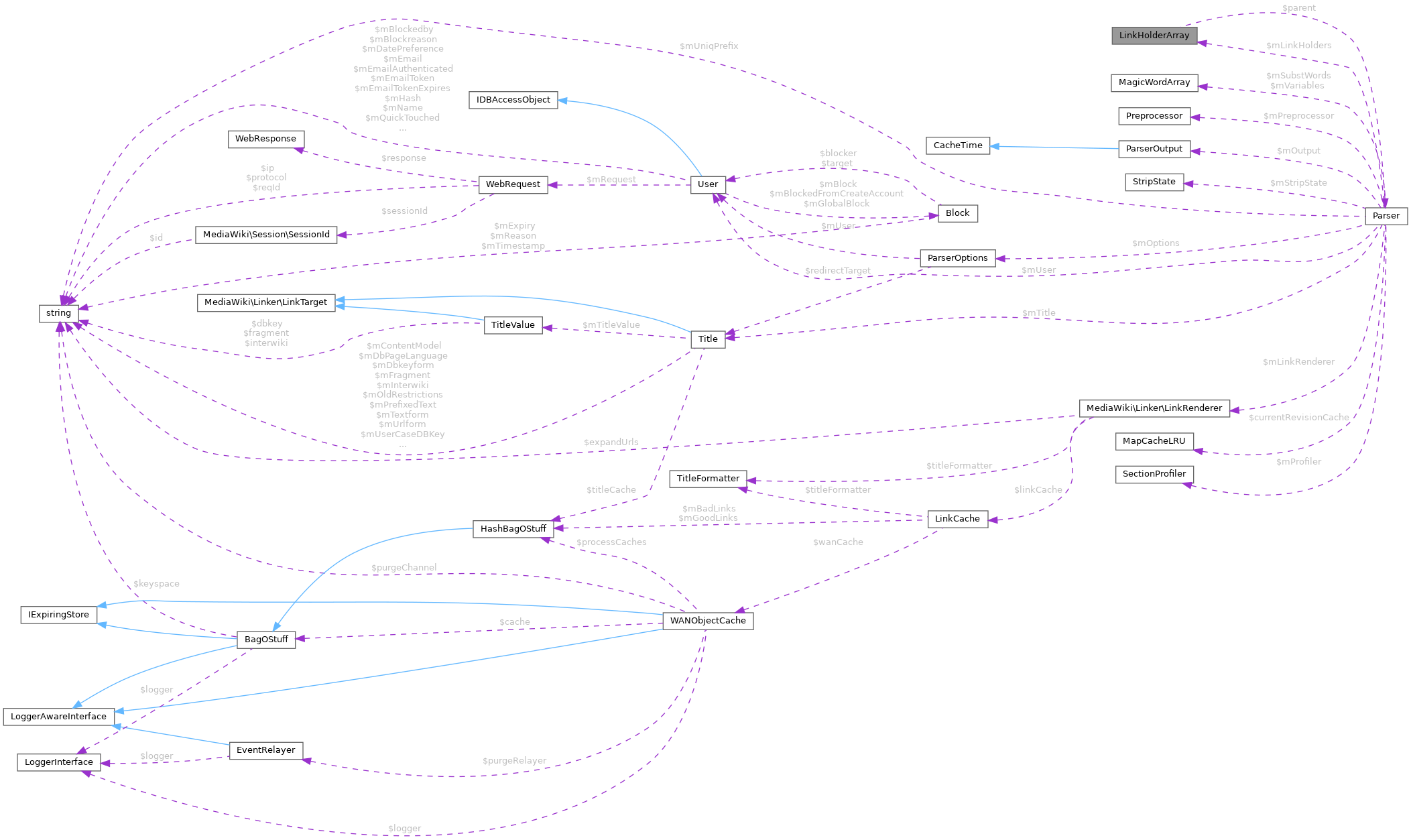 Collaboration graph